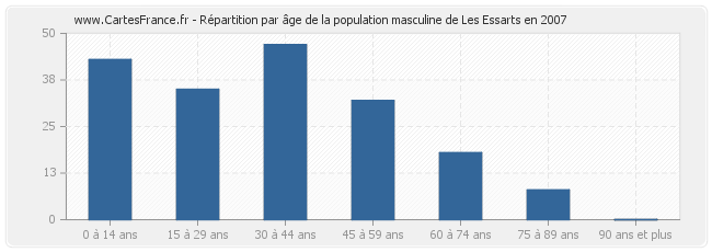 Répartition par âge de la population masculine de Les Essarts en 2007